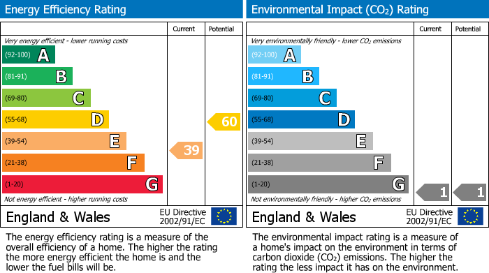 EPC Graph for Sharpsbridge Lane, Piltdown