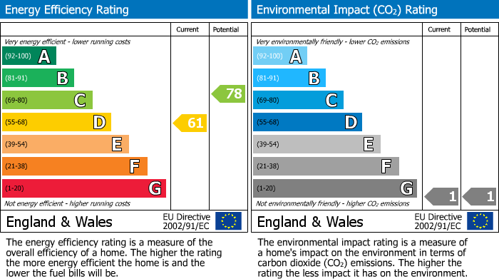 EPC Graph for Rotten Row, Lewes