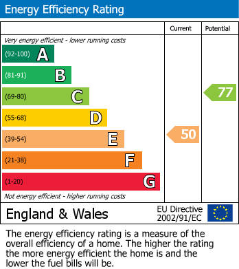 EPC Graph for Prince Edwards Road, Lewes