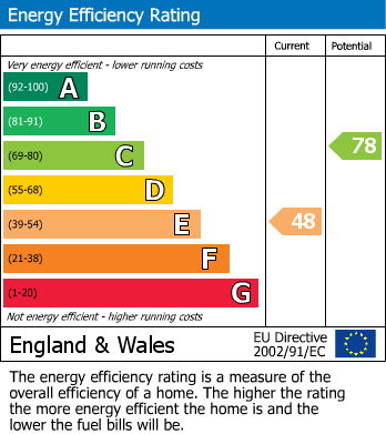 EPC Graph for Grantham Bank, Barcombe, Lewes