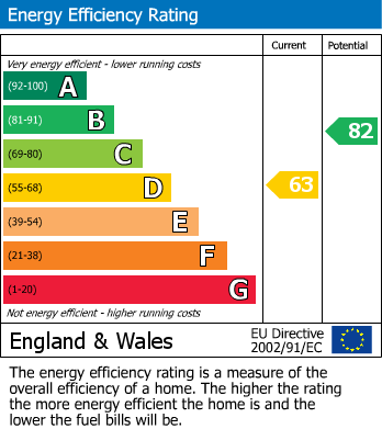 EPC Graph for Downside, Lewes