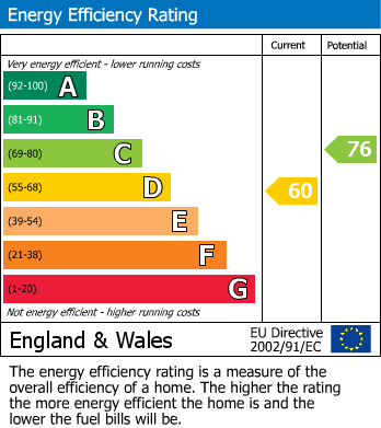 EPC Graph for St. Johns Terrace, Lewes