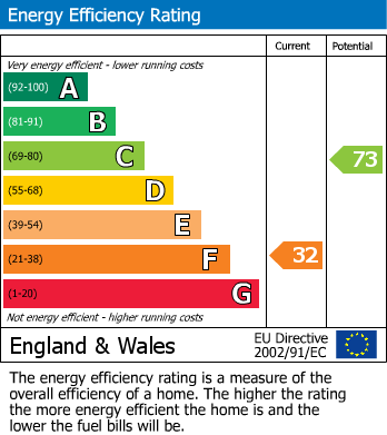 EPC Graph for North Way, Lewes