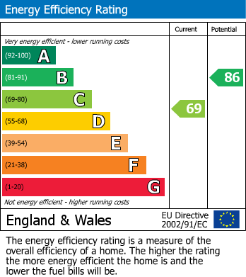 EPC Graph for De Grey Close, Lewes