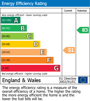EPC Graph for West Street, Lewes