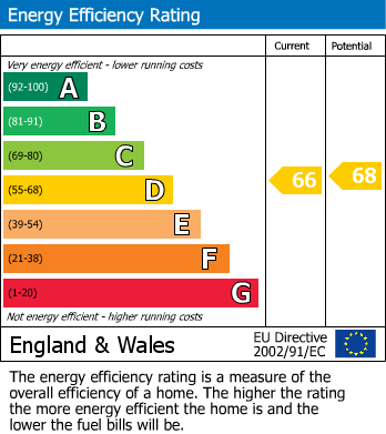 EPC Graph for Eastgate Street, Lewes