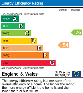 EPC Graph for Beckett Way, Lewes