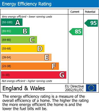 EPC Graph for Danforth Place, Ringmer