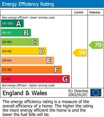 EPC Graph for St. Peters Place, Lewes