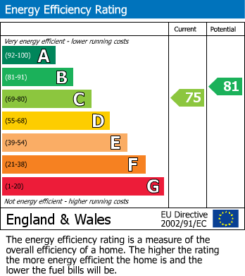 EPC Graph for Boughey Place, Lewes