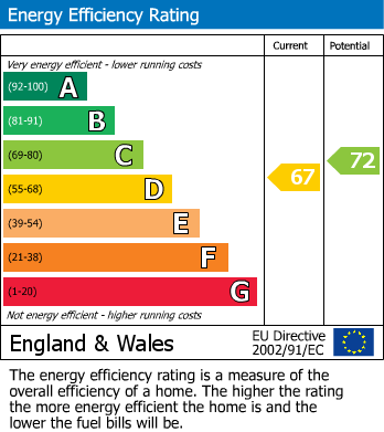 EPC Graph for Gundreda Road, Lewes