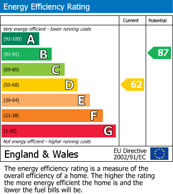EPC Graph for The Street, Rodmell, Lewes