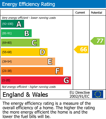 EPC Graph for De Montfort Road, Lewes