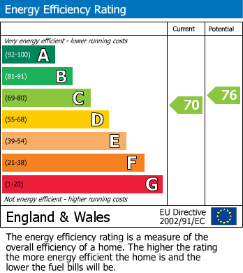 EPC Graph for St. Johns Terrace, Lewes