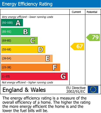 EPC Graph for Priory Place, Priory Street, Lewes